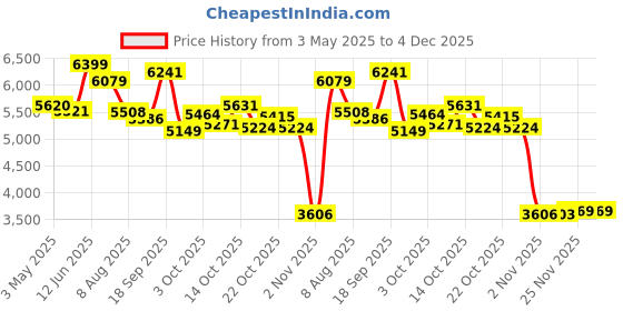 amazon.in DELHI TORNADO Smart Glasses,Bluetooth Sunglasses for Men Women with Speakers,Polarized Lenses,Touch/Voice Assistant Price History Graph from 3 May 2025 to 4 Dec 2025