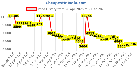 amazon.in DELHI TORNADO Smart Glasses,Bluetooth Sunglasses for Men Women with Speakers,Polarized Lenses,Touch/Voice Assistant Price History Graph from 28 Apr 2025 to 2 Dec 2025