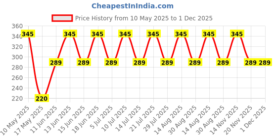 amazon.in DELHI TRADERSS WV001RCA0085 Silencer Wrap for Royal Enfield Bullet Thunderbird 350 (Grey) Price History Graph from 10 May 2025 to 1 Dec 2025