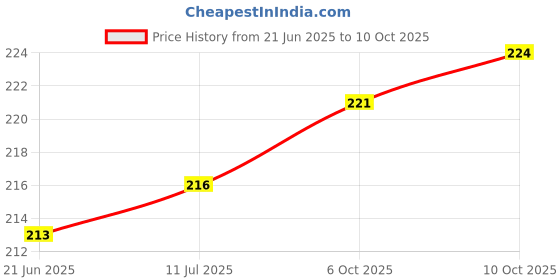 amazon.in Delhi Traderss Wv01Rca08031 Car Keep Distance Hazard Laser Fog LED Light For Mahindra Kuv100 Price History Graph from 21 Jun 2025 to 10 Oct 2025