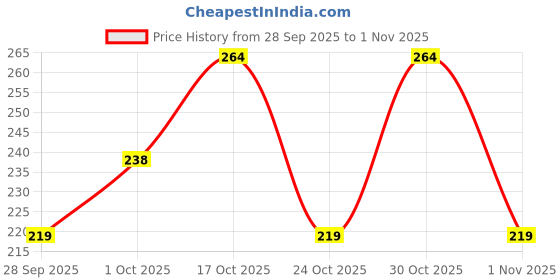 amazon.in Deli Chic Chicken Breast Boneless, 500 grams Price History Graph from 28 Sep 2025 to 1 Nov 2025