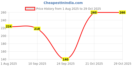 amazon.in Deli Chic Chicken Drumsticks |Freshly Frozen|, 500gm Price History Graph from 1 Aug 2025 to 29 Oct 2025