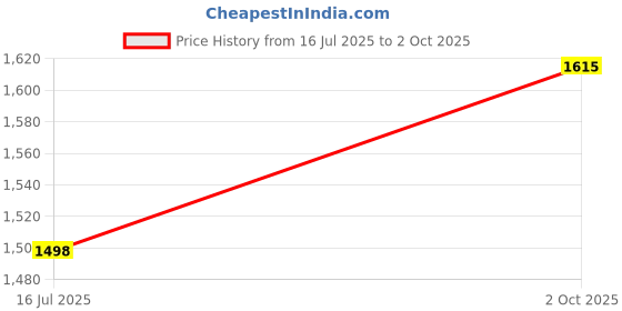 amazon.in Deli DE-DZ10-2E 500W Corded Electric Drill with 0-3300RPM No-Load Speed 10mm Chuck Size 220-240v ~ 50hz/60hz Power Drilling Machine for DIY & Professional Use (Pack of 1, Black and Red) Price History Graph from 16 Jul 2025 to 2 Oct 2025
