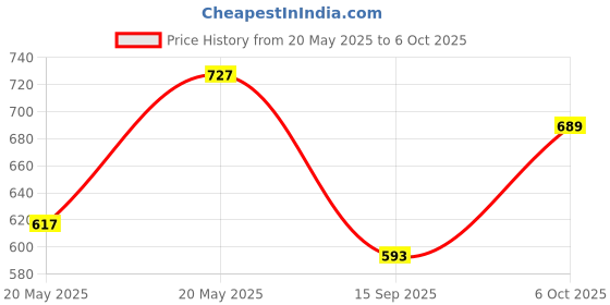 amazon.in Deli DL2320 17" Non Slip Double Handle Rivet Gun with 3 Nozzle Sizes 3.2mm, 4.0mm, 4.8mm Durable 35 Cr-Mo Steel Construct Ergonomic Design Precision Riveting for Professional & DIY Use (1Pc) Price History Graph from 20 May 2025 to 6 Oct 2025