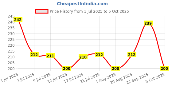amazon.in Deli DL238015-1 1000 Staple Pins 10x1.2mm Carbon Material High-Strength Sturdy & Durable D-Type Staple Pins Designed for Construction Upholstery & Woodworking (Pack of 1) deli Price History Graph from 1 Jul 2025 to 5 Oct 2025