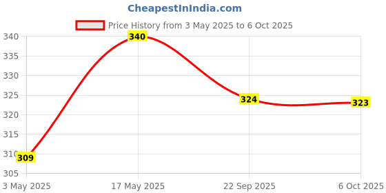 amazon.in Deli W0414S Rotary Office Stapler |50 Sheets Stapler | Pack of 1 Price History Graph from 3 May 2025 to 6 Oct 2025