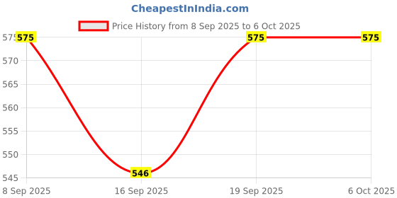 amazon.in deli W9190 Mesh Waste Bin - Durable Metal, Lightweight, and Stylish Design for Home and Office Use Price History Graph from 8 Sep 2025 to 5 Oct 2025