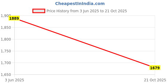 amazon.in london rag Delia Suede Block Heel Pumps london rag Price History Graph from 3 Jun 2025 to 21 Oct 2025