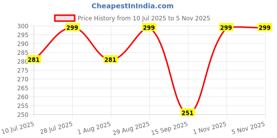 amazon.in delicacy handicraft Expression Changing Cartoon Keyring Plastic Keychain – Adorable Bag Charm 4inch – for, kids, and Cartoon fans lightweight and durable design delicacy handicraft Price History Graph from 10 Jul 2025 to 4 Nov 2025