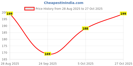 amazon.in fashion frill Delicate Rings For Women Crystal Silver Plated Heart Design Adjustable Silver Ring Finger Couple Ring For Women Girls Men Boys Rings Wife Girlfriend Valentine fashion frill Price History Graph from 28 Aug 2025 to 27 Oct 2025