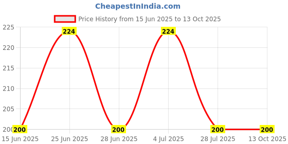 amazon.in Delicious Flax Seeds 500gm | Avise Ginjalu | Alsi Seeds for Eating | Flexed Seed Rich in Fibre and Omega-3 delicious Price History Graph from 15 Jun 2025 to 12 Oct 2025