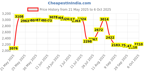 amazon.in Delidigi 3 Pack Replacement Tips Compatible With Apple Pencil 1st & 2nd Gen, Pro & USB-C - No Wear Out Fine Point Precise Control Pen-Like Tips Price History Graph from 21 May 2025 to 6 Oct 2025