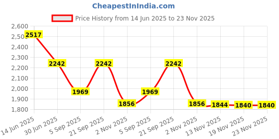 amazon.in Delidigi 40 Pack Tips Cover Silicone Nibs Caps Accessories Compatible with Apple Pencil 1st and 2nd Generation (Blue, Black, Grey, White) Price History Graph from 14 Jun 2025 to 23 Nov 2025