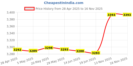 amazon.in Delidigi Gradient Color Case Sleeve Silicone Protective Cover Grip Accessories Compatible with Apple Pencil 1st Generation(Gradient Lavender) Price History Graph from 28 Apr 2025 to 15 Nov 2025
