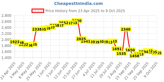 amazon.in Delidigi Pencil Tips for Apple Pencil 2nd Gen, Pro & USB-C, Upgraded Metal Wear-Resistant Pen Tips, Fine Point Precise Control Price History Graph from 23 Apr 2025 to 9 Oct 2025