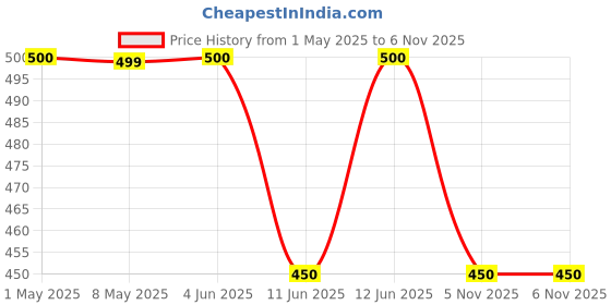 amazon.in rotomix Delight ABS Plastic Juicer Jar with Fruit Filter for Mixer Grinder Capacity 1500ML Transparent, Black rotomix Price History Graph from 1 May 2025 to 6 Nov 2025