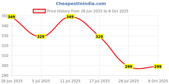 amazon.in Delight Foods Multi Millet Khichdi Mix - 400gm (Set of 2 Packets - Each 200gm) | Ready to Cook delight foods Price History Graph from 28 Jun 2025 to 8 Oct 2025