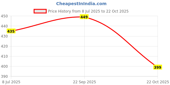 amazon.in Delight Foods Mylapore Iyer's Mudakathan Keerai Thokku 300g - Rice Mix | Homemade Recipe Made With Pure Gingelly/Sesame Oil |Balloon vine Leaves|Tamil Nadu Special | NO PRESERVATIVES Price History Graph from 8 Jul 2025 to 22 Oct 2025