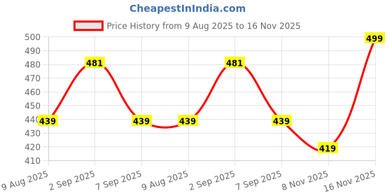 amazon.in Delight Nuts California Almonds Natural 500G Price History Graph from 9 Aug 2025 to 16 Nov 2025