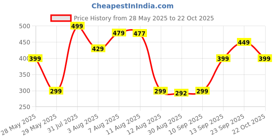 amazon.in delight world Brass Golden Akhand Diya – Elegant Traditional Oil Lamp, Durable Brass Construction Golden Akhand Diya (Gold, 3.9 Inch x 3.9 Inch x 5.9 Inch) delight world Price History Graph from 28 May 2025 to 22 Oct 2025
