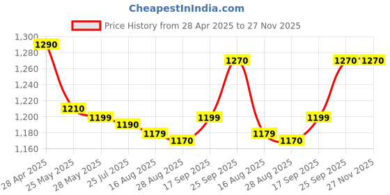 amazon.in Delight World Decorative Elegant Modern Design Floor LED Lamp With Off-White Shade And Sleek Black Pole Floor Lamp For Bedroom Living Room Home Office Pack Of 1 delight world Price History Graph from 28 Apr 2025 to 27 Nov 2025