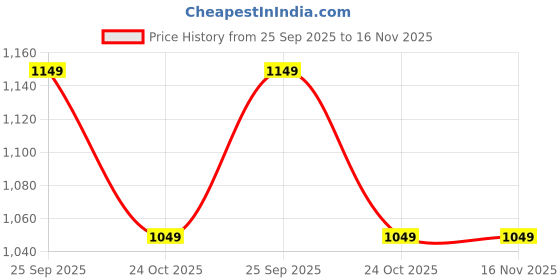 amazon.in fnp Delightful Divine Combo Eggless fnp Price History Graph from 25 Sep 2025 to 16 Nov 2025