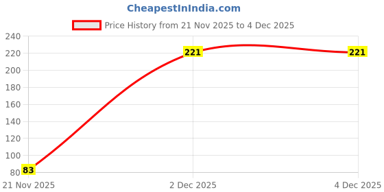 amazon.in sukkhi Delightful Gold Plated CZ Set of 3 Ladies Ring Combo for Women sukkhi Price History Graph from 21 Nov 2025 to 3 Dec 2025