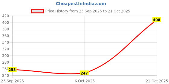 amazon.in sukkhi Delightful Gold Plated Moti Bangles for Women sukkhi Price History Graph from 23 Sep 2025 to 21 Oct 2025