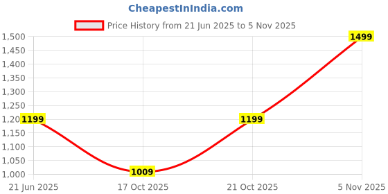 amazon.in Delightful Red Car Sofa for boy Birthday Gift, Sofa Cushion | Big car Shape Chair Siting Stool for Kids | Minicooper Car Soft Toys Gadi |#2.5Feet| Price History Graph from 21 Jun 2025 to 3 Nov 2025