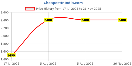 amazon.in Deligno Mart 2-Tier Wooden Storage Shelf, Kitchen Counter Organiser Stand, Spice Rack and Fruit Display, Brown Price History Graph from 17 Jul 2025 to 25 Nov 2025