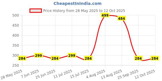 amazon.in Deligno Mart Wooden Serving Tray, Rectangular, 25 x 5 x 7 cm, Dark Brown deligno mart Price History Graph from 28 May 2025 to 12 Oct 2025
