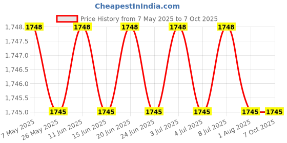 amazon.in Delilvering Innovation Dual Drive Pro Series Ultra Fast Otg Usb 3.2 Gen2 Type A & C Pendrive For Laptop/Desktop, Tablet & Mobile (Grey 128 Gb, 1Y) (128 Gb) Price History Graph from 7 May 2025 to 7 Oct 2025