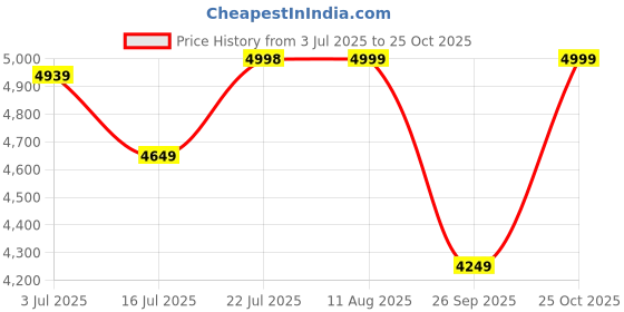 amazon.in DELITE KOM Anna Engineered Wood TV Entertainment Unit (Finish Color - Acacia Dark_White, DIY(Do-It-Yourself) Price History Graph from 3 Jul 2025 to 25 Oct 2025