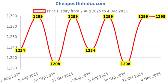 amazon.in Deliv Capsules | For Liver Health | Herbal Nutraceutical | 60x3 Capsule Price History Graph from 2 Aug 2025 to 4 Dec 2025