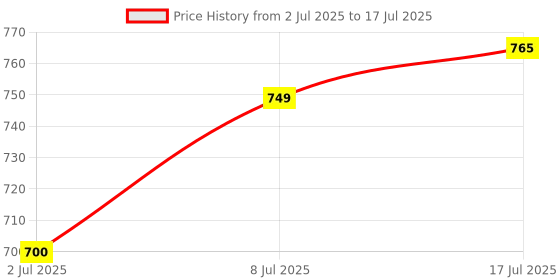 amazon.in DELIVERYPAX Aerostrovilos Imported 2000W Heat Gun Includes Nozzle | Temperature (400°C - 650°C) for PVC Shrinking, Wrapping | Ideal for Shrink Wrap, Paint Removal, DIY & Craft Projects Price History Graph from 2 Jul 2025 to 17 Jul 2025