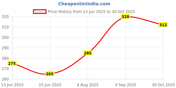 amazon.in DELIVERYPAX Glue Gun 100W with 5 Glue Sticks (11mm, 6") for Art & Crafts, Repairs & DIY Projects | Hot Temperature, Leak Proof, Anti-drip with Strong Hold Glue Sticks (ORANGE) Price History Graph from 13 Jun 2025 to 30 Oct 2025