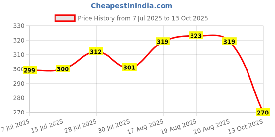 amazon.in DELIVERYPAX Glue Gun 100W with 5 Glue Sticks (11mm, 6") for Art & Crafts, Repairs & DIY Projects | Hot Temperature, Leak Proof, Anti-drip with Strong Hold Glue Sticks (WHITE) Price History Graph from 7 Jul 2025 to 13 Oct 2025