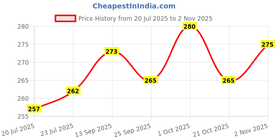 amazon.in DELIVERYPAX Glue Gun 60W with 10 Glue Sticks (11mm, 6") for Art & Crafts, Repairs & DIY Projects, Green Color | Hot Temperature, Leak Proof, Anti-drip with Strong Hold Glue Sticks Price History Graph from 20 Jul 2025 to 2 Nov 2025