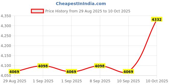 amazon.in Delixike Swimming Pool Fittings Wholesale Sensors (2-Pack) Replacement for Pentair Stack Flue 42002-0024S for Pool and Spa Heater Electrical Systems Price History Graph from 29 Aug 2025 to 10 Oct 2025