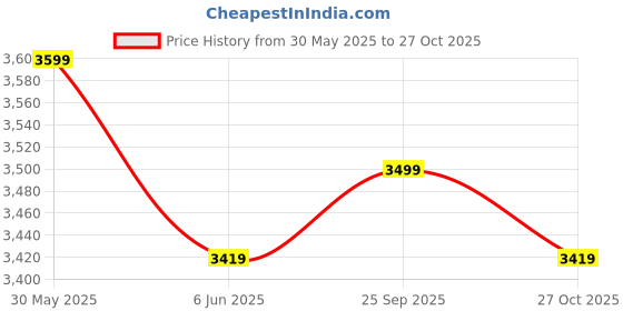 amazon.in delize Black Women mid Heel Over Knee Boots delize Price History Graph from 30 May 2025 to 27 Oct 2025