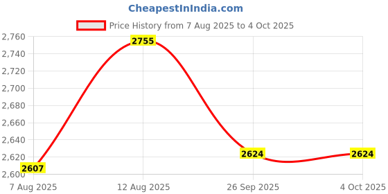amazon.in delize Black/Tan Cow Boy Chelsea Boots for Men's delize Price History Graph from 7 Aug 2025 to 4 Oct 2025