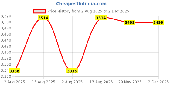 amazon.in delize Leather- Blackmen’s matt Tumbled Leather Ankle Boots 61583 delize Price History Graph from 2 Aug 2025 to 2 Dec 2025