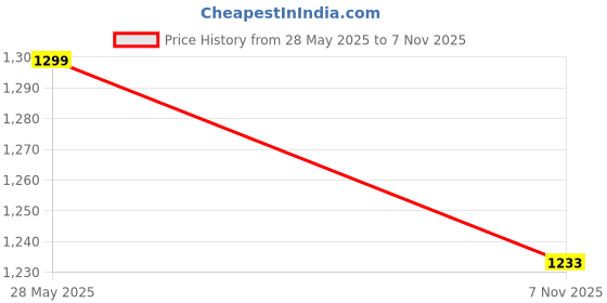 amazon.in delize Men lace up Sneaker Boots 62687 delize Price History Graph from 28 May 2025 to 7 Nov 2025