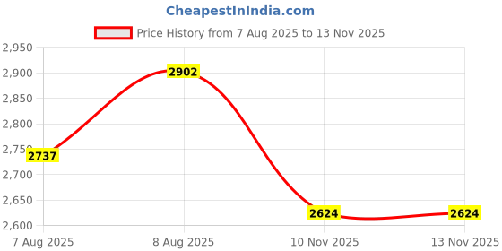 amazon.in delize mens 63280a Ankle Boot delize Price History Graph from 7 Aug 2025 to 12 Nov 2025