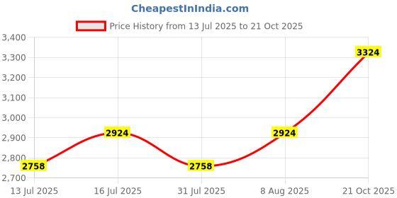 amazon.in delize Women Black high heel knee high boots 79761 delize Price History Graph from 13 Jul 2025 to 21 Oct 2025