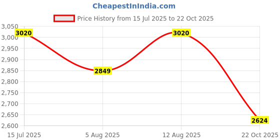 amazon.in delize Women Brown Ankle derby western boots 61912 delize Price History Graph from 15 Jul 2025 to 22 Oct 2025
