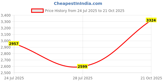 amazon.in delize Women's Black Knee Boots delize Price History Graph from 24 Jul 2025 to 21 Oct 2025