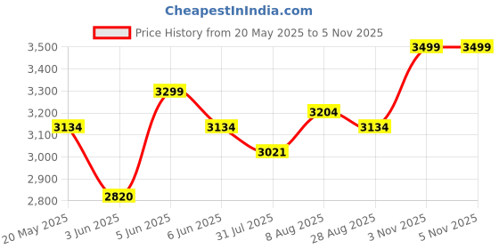 amazon.in delize Womens Black Knee Boots 61869 delize Price History Graph from 20 May 2025 to 3 Nov 2025