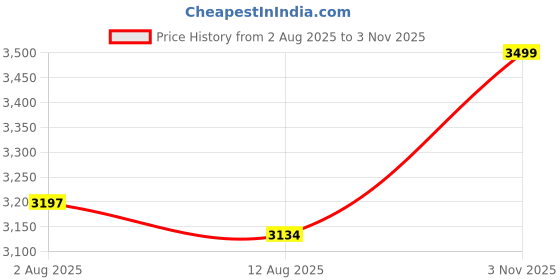 amazon.in delize Womens Knee Boots delize Price History Graph from 2 Aug 2025 to 3 Nov 2025
