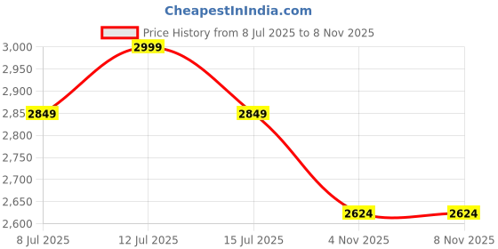 amazon.in delize Womens Silver Ankle Boots 59683 delize Price History Graph from 8 Jul 2025 to 7 Nov 2025